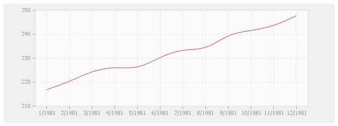 Graphique TP09-bis - Travaux d'enrobés (fabrication et mise en œuvre sans fournitures)