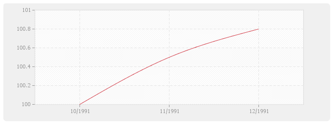 Graphique TP09-ter - Travaux d'entretien des voiries et aérodromes