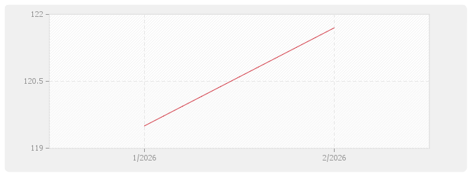 Graphique TP09 - Travaux d'enrobés (fabrication et mise en œuvre avec fourniture de bitume et granulats)