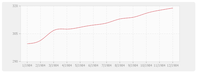 Graphique TP10-2 - Canalisations, égouts, assainissement et adduction d'eau avec fourniture de tuyaux amiante-ciment
