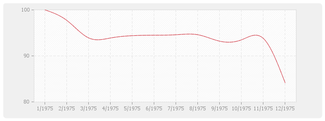Graphique TP11-2 - Canalisations grandes distances et irrigation avec fourniture de tuyaux acier