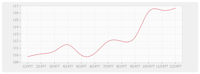 Graphique TP11-2 - Canalisations grandes distances et irrigation avec fourniture de tuyaux acier