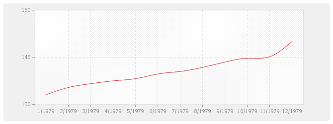 Graphique TP11-2 - Canalisations grandes distances et irrigation avec fourniture de tuyaux acier