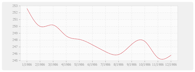 Graphique TP11-2 - Canalisations grandes distances et irrigation avec fourniture de tuyaux acier