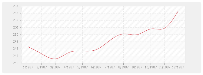 Graphique TP11-2 - Canalisations grandes distances et irrigation avec fourniture de tuyaux acier