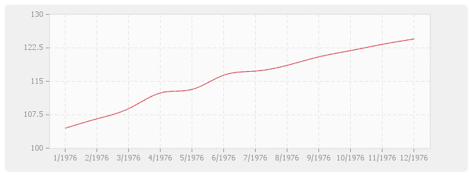 Graphique TP12 - Réseaux d'électrification avec fournitures