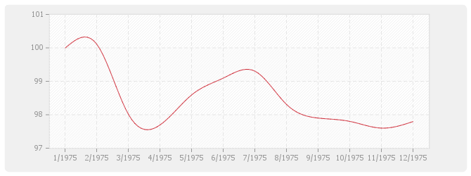 Graphique TP13 - Charpentes et ouvrages d'art métalliques