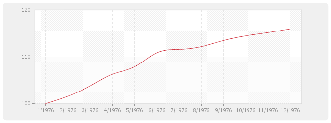 Graphique TP13 - Charpentes et ouvrages d'art métalliques