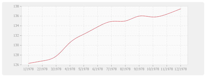 Graphique TP13 - Charpentes et ouvrages d'art métalliques