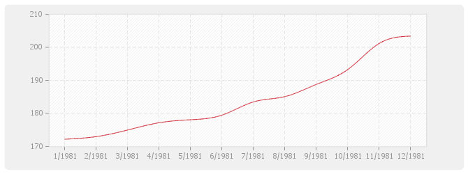 Graphique TP13 - Charpentes et ouvrages d'art métalliques