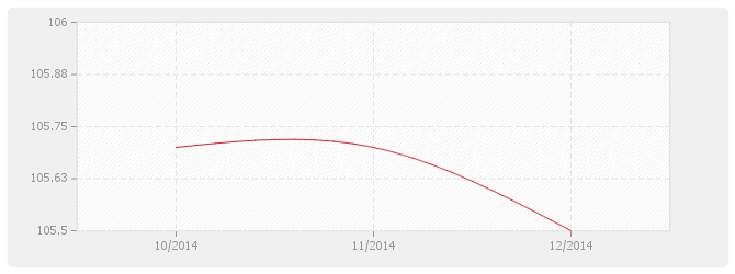 Graphique TRTP - Poste Transports routiers des index Travaux Publics
