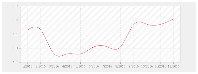 Graphique TRTP - Poste Transports routiers des index Travaux Publics