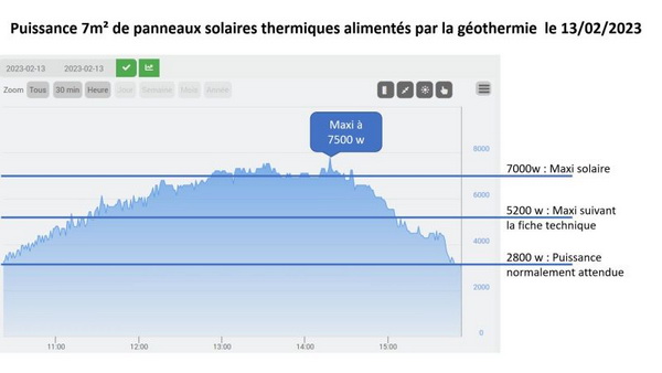 Graphique montrant la puissance des panneaux solaires thermiques alimentÃ©s par la gÃ©othermie (pic de puissance 7500 w)