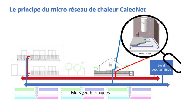 schema expliquant le principe du micro rÃ©seau de chaleur CaleoNet