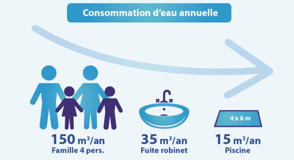 graphique sur la consommation d'eau d'une famille, une fuite de robinet, une piscine