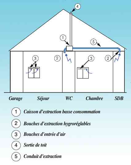 VMC : l'incontournable ventilation de la maison - Côté Maison