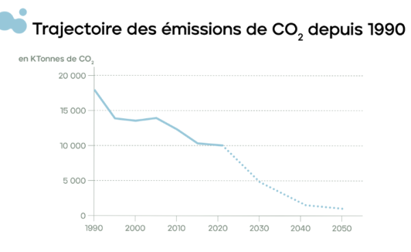 Feuille de route de France ciment en objectif de rÃ©duction des Ã©missions de CO2 (graphique)