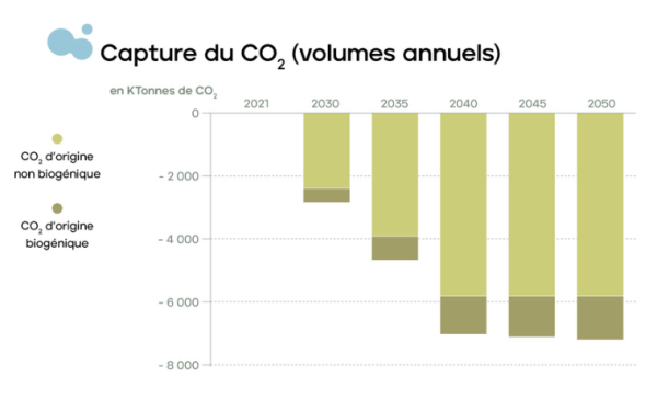 graphique objectifs de la feuille de route de France Ciment pour le captage du CO2