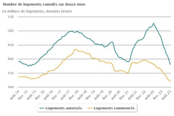 graphique indiquant le nombre de logements autorisÃ©s et commencÃ©s cumulÃ©s sur 12 mois depuis 2014