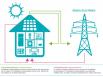 L'autoconsommation d'électricité favorisée par l'Assemblée