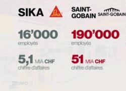 Sika-Saint-Gobain: nouvelle contestation de 140 cadres