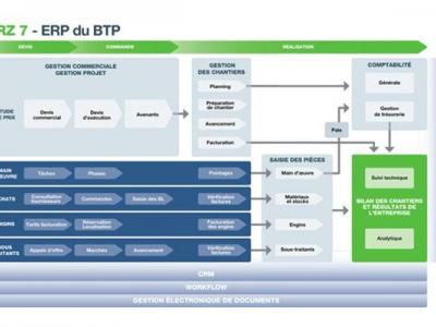 BRZ 7 : l’ERP pour le BTP