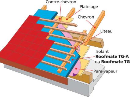 Les panneaux isolants  : panneaux ou sarking ?