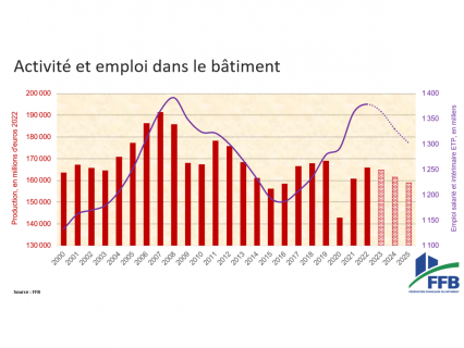 Crise de la construction neuve : 100.000 emplois en danger selon la FFB