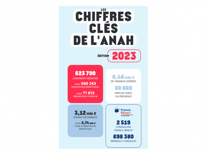 Le nombre de rénovations de logements a baissé d'au moins 7% en 2023