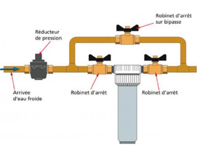 Réducteur de pression : fonctionnement, avantages et installation