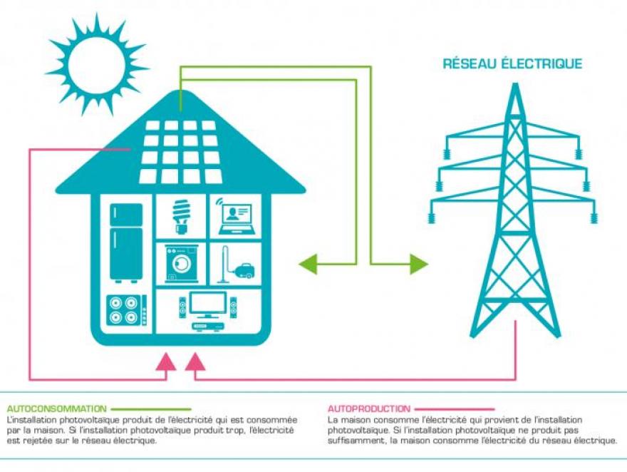 L'autoconsommation d'électricité favorisée par l'Assemblée